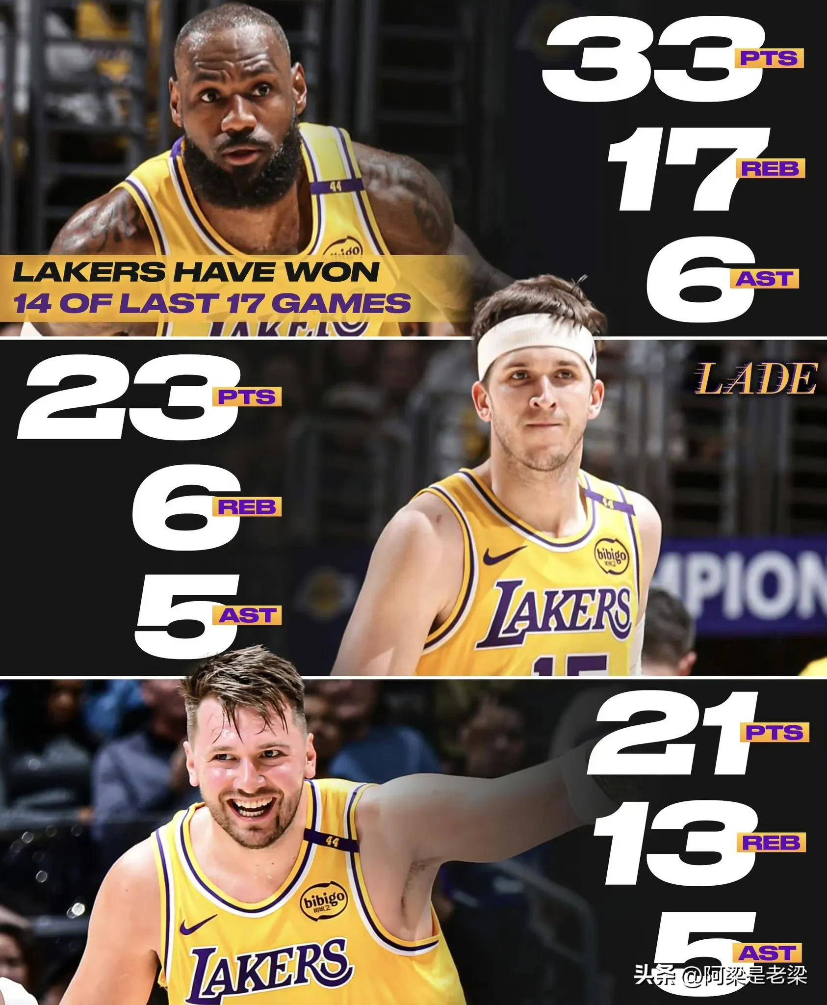 湖人逆转战胜灰熊，詹姆斯低迷表现令人担忧