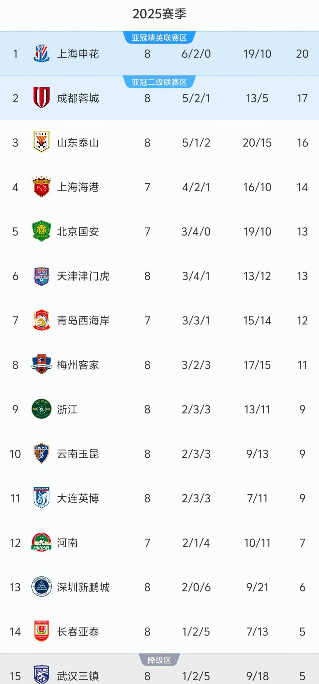 包含上港客场惊险击败申花,排名继续攀升的词条 包含上港客场惊险击败申花,排名继续攀升的词条