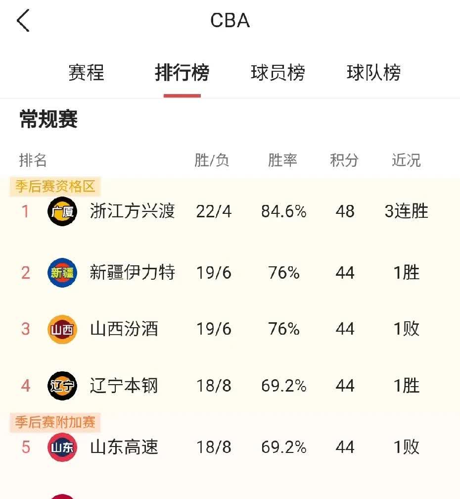 关于辽宁男篮豪取胜利,领先优势逐渐拉大的信息 关于辽宁男篮豪取胜利,领先优势逐渐拉大的信息