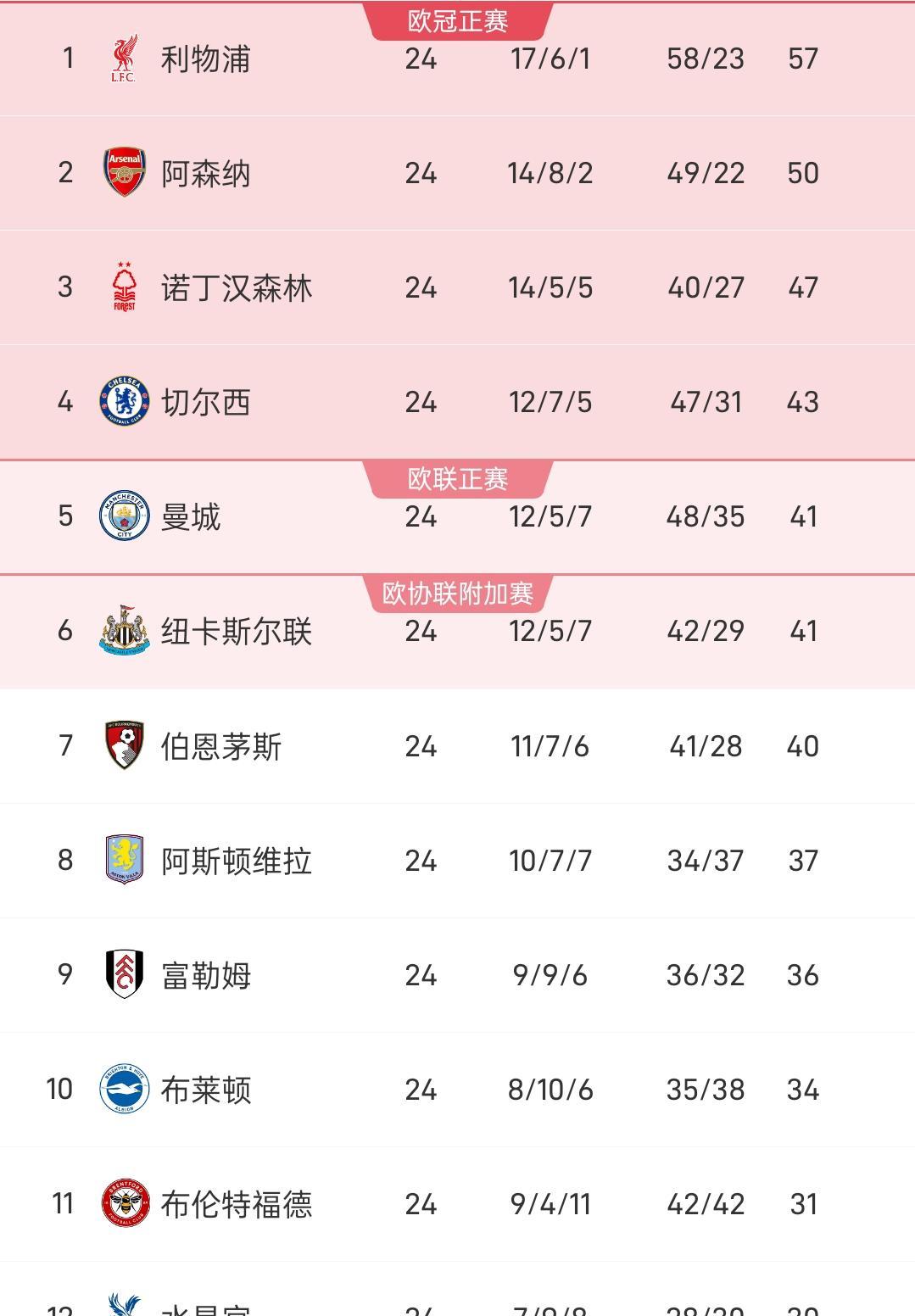 利物浦客场大胜布赖顿,继续领先积分榜的简单介绍 利物浦客场大胜布赖顿,继续领先积分榜的简单介绍