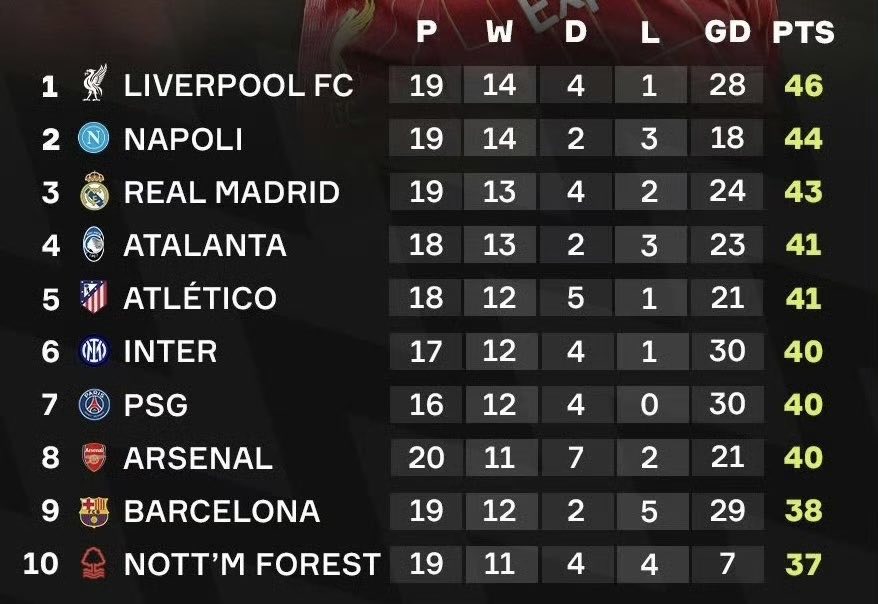 利物浦客场大胜布赖顿,继续领先积分榜的简单介绍 利物浦客场大胜布赖顿,继续领先积分榜的简单介绍