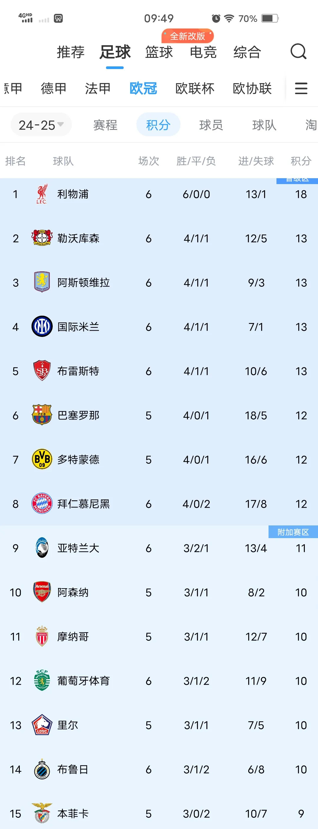 利物浦取胜夺小组头名,欧冠形势一片大好的简单介绍 利物浦取胜夺小组头名,欧冠形势一片大好的简单介绍