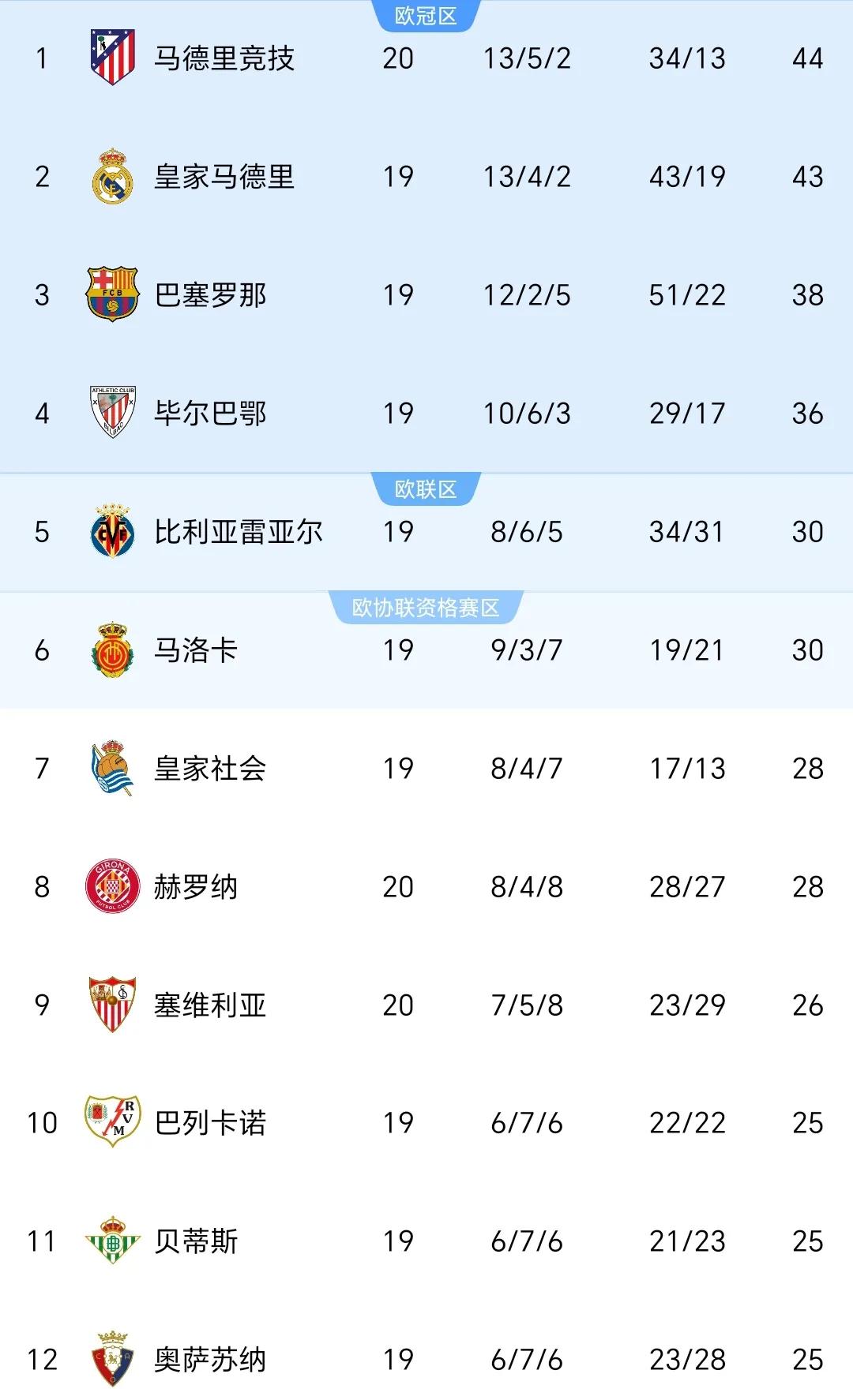 马竞前锋梅开二度,荣登射手榜榜首的简单介绍 马竞前锋梅开二度,荣登射手榜榜首的简单介绍