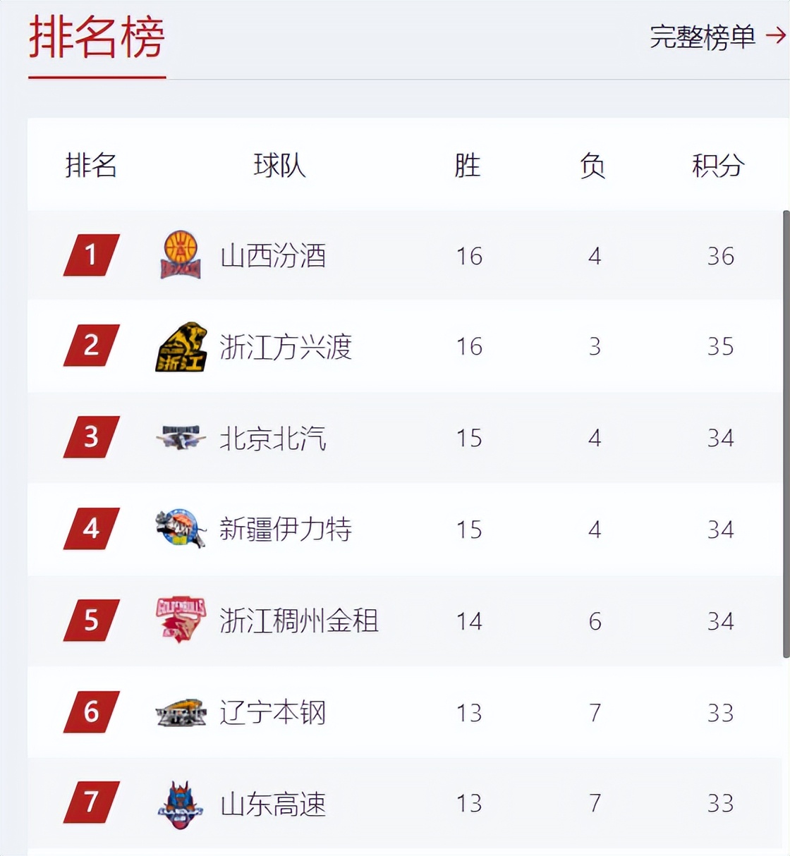 关于国安客场-小胜,巩固积分榜第一的信息 关于国安客场-小胜,巩固积分榜第一的信息