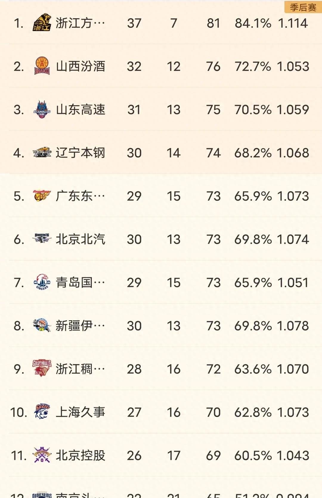 广东队稳坐领先位置,取得一波连胜的简单介绍 广东队稳坐领先位置,取得一波连胜的简单介绍