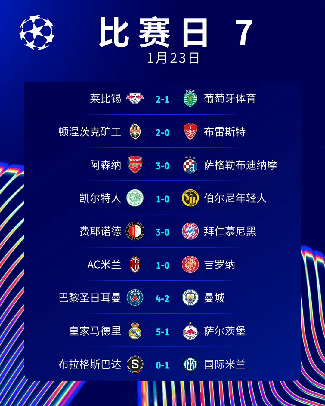 曼城大胜萨尔茨堡,提前锁定小组头名 曼城大胜萨尔茨堡,提前锁定小组头名