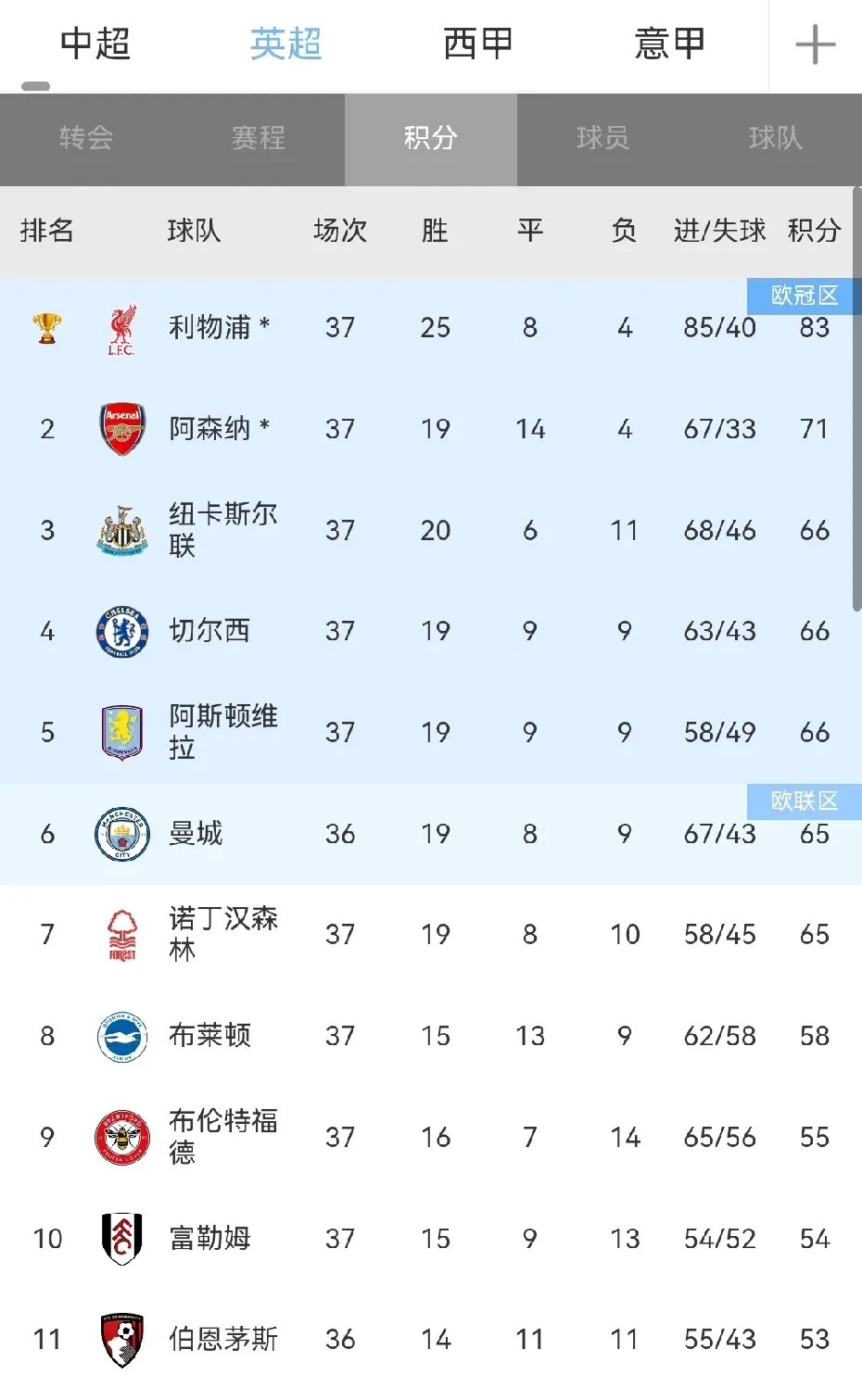 利物浦客场搏杀成功，实力稳居榜首
