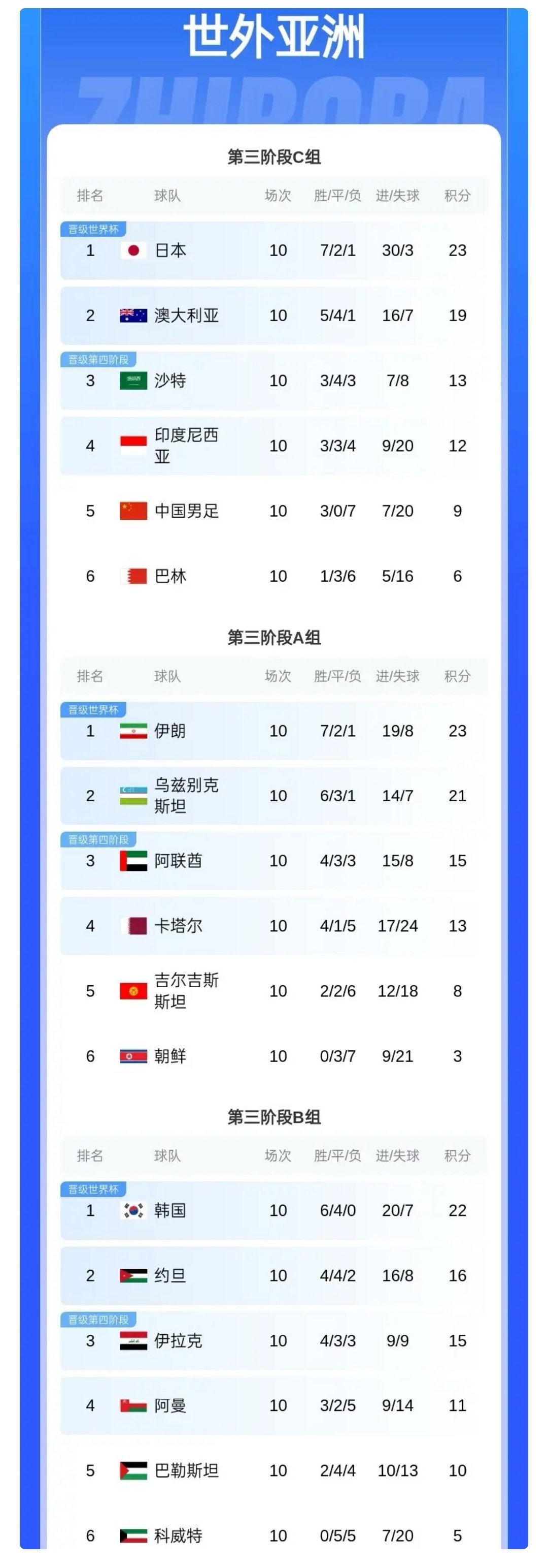 强势阵容轻松获得胜利稳坐积分榜首