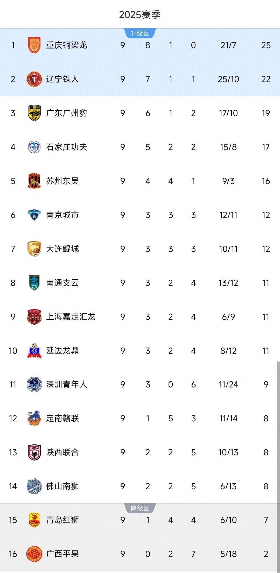 强势阵容轻松获得胜利稳坐积分榜首